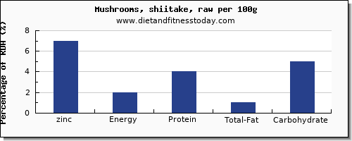 zinc and nutrition facts in shiitake mushrooms per 100g